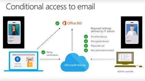 Email security solutions should be Phishing often involves spoofing, where trusted contacts and. . Office 365 exchange online conditional access not applied